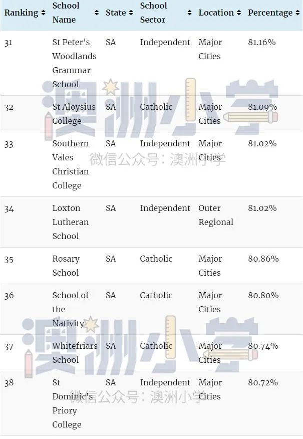 瞒不住！各州最佳私立小学出炉！这份“择校宝典”请收好