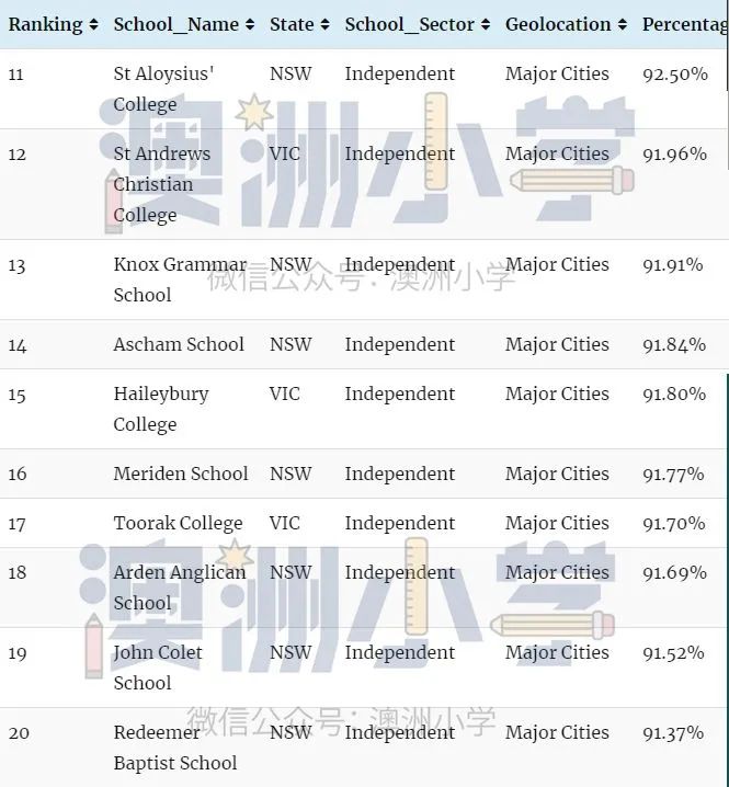 瞒不住！各州最佳私立小学出炉！这份“择校宝典”请收好