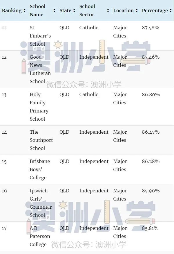 瞒不住！各州最佳私立小学出炉！这份“择校宝典”请收好