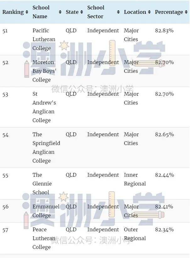 瞒不住！各州最佳私立小学出炉！这份“择校宝典”请收好
