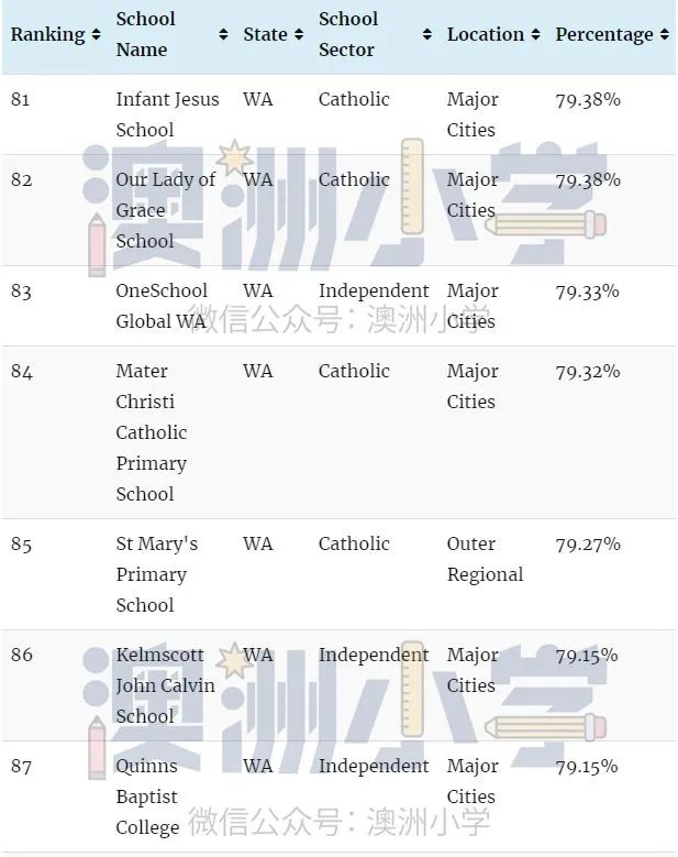 瞒不住！各州最佳私立小学出炉！这份“择校宝典”请收好