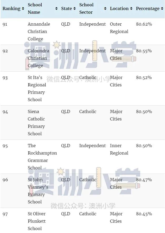 瞒不住！各州最佳私立小学出炉！这份“择校宝典”请收好