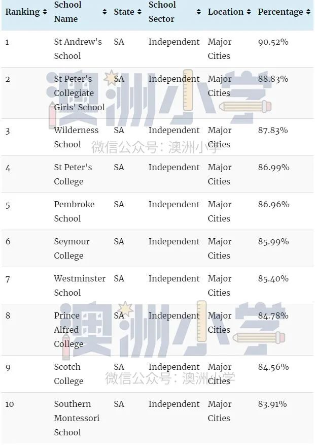 瞒不住！各州最佳私立小学出炉！这份“择校宝典”请收好
