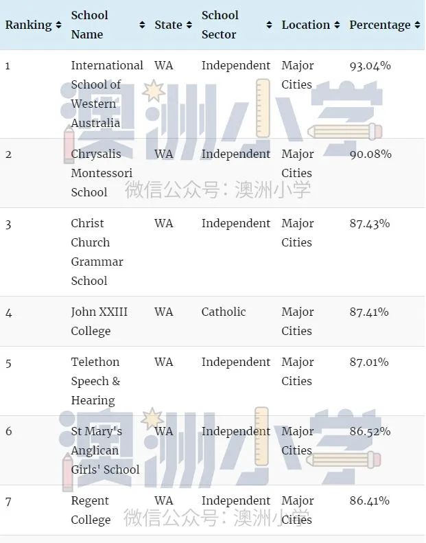 瞒不住！各州最佳私立小学出炉！这份“择校宝典”请收好