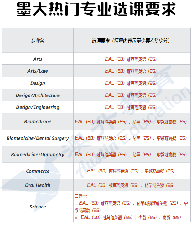 墨大、Monash等维州高校热门专业怎么选课？我们都帮你总结好了！