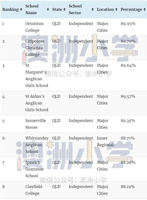 瞒不住！各州最佳私立小学出炉！这份“择校宝典”请收好