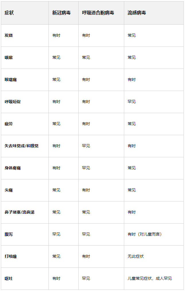 澳大利亚，面临三重威胁！流感、新冠、合胞病毒？怎么区分，如何应对...