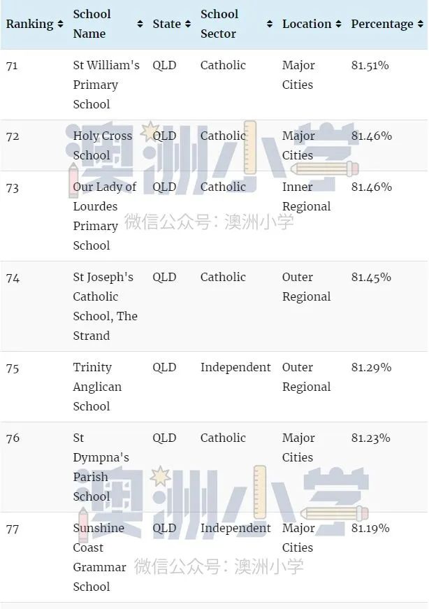 瞒不住！各州最佳私立小学出炉！这份“择校宝典”请收好