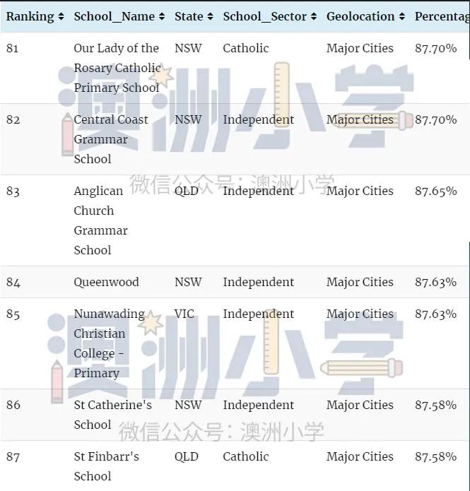 瞒不住！各州最佳私立小学出炉！这份“择校宝典”请收好