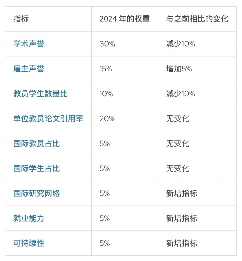 QS最新排名公布大变天！墨大世界第14！完成四大排名大满贯！澳三校前20！莫纳什世界第42！维州各校校均进步几十名！