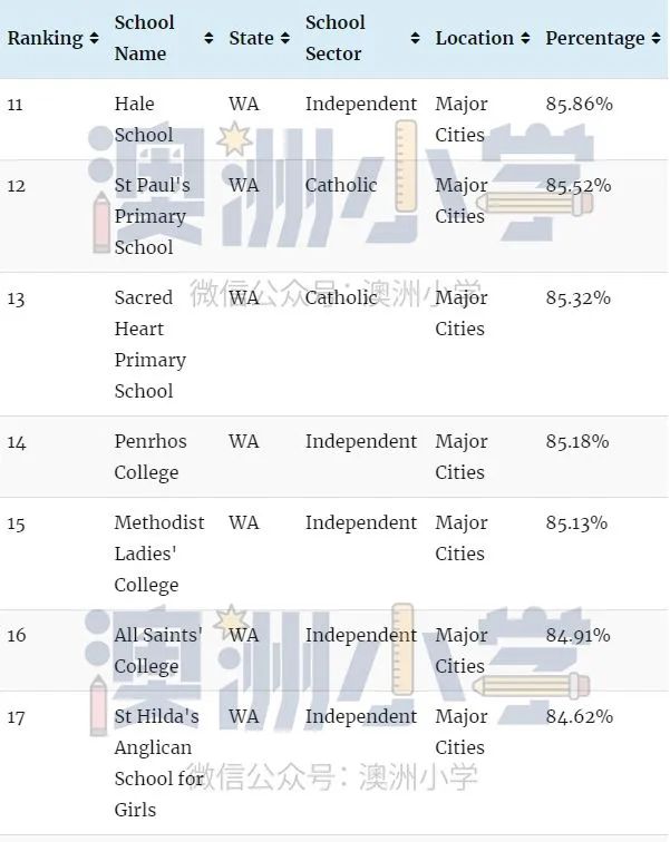 瞒不住！各州最佳私立小学出炉！这份“择校宝典”请收好