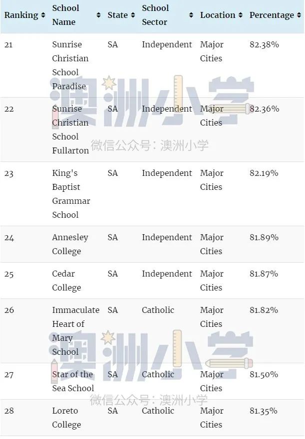瞒不住！各州最佳私立小学出炉！这份“择校宝典”请收好