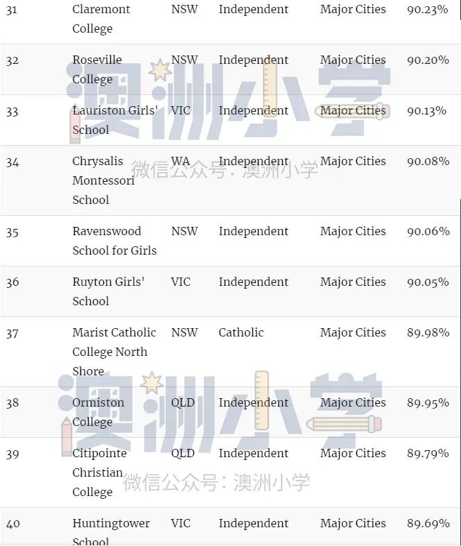 瞒不住！各州最佳私立小学出炉！这份“择校宝典”请收好