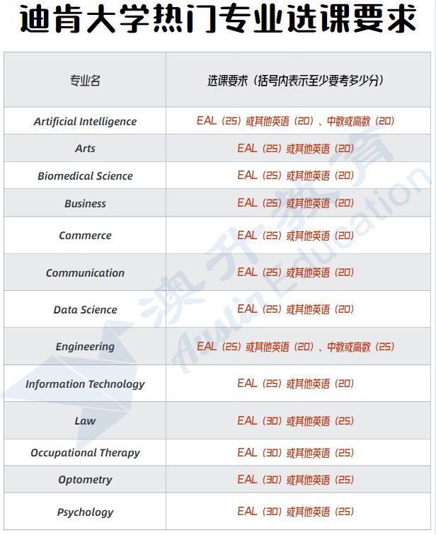 墨大、Monash等维州高校热门专业怎么选课？我们都帮你总结好了！