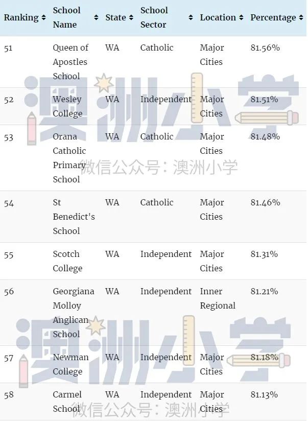 瞒不住！各州最佳私立小学出炉！这份“择校宝典”请收好