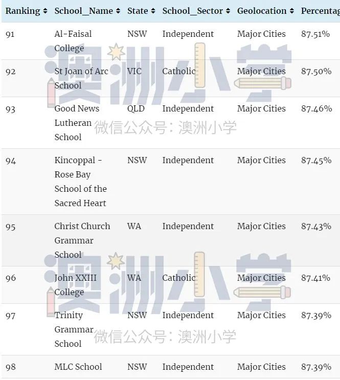 瞒不住！各州最佳私立小学出炉！这份“择校宝典”请收好