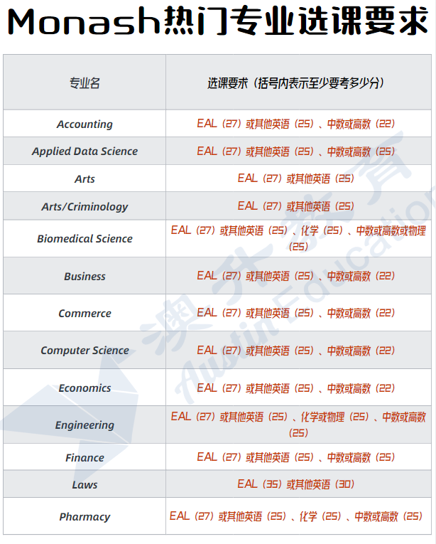 墨大、Monash等维州高校热门专业怎么选课？我们都帮你总结好了！