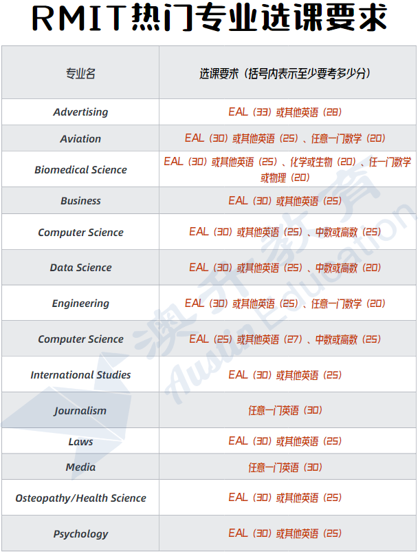 墨大、Monash等维州高校热门专业怎么选课？我们都帮你总结好了！