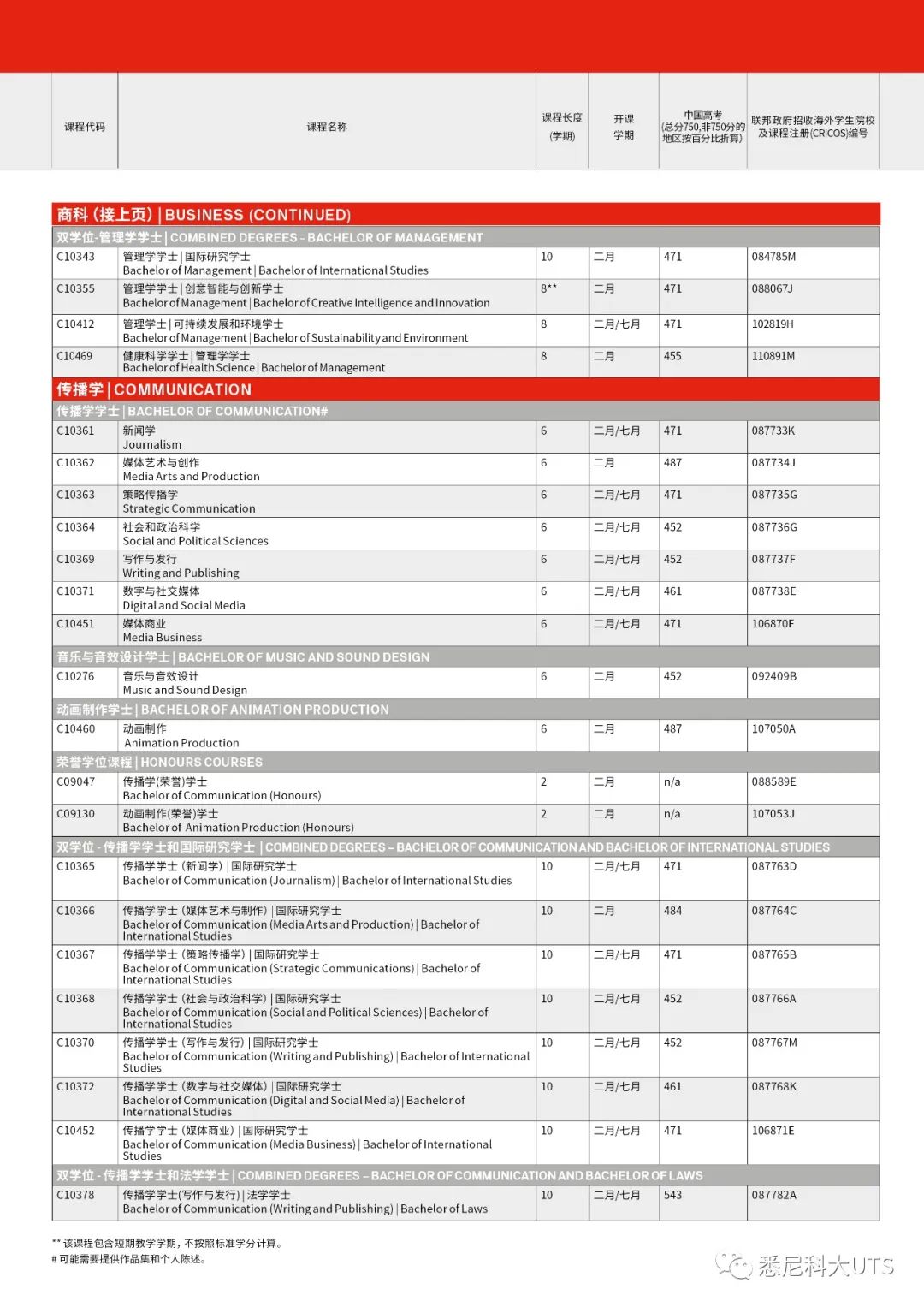 悉尼科技大学各专业高考成绩要求盘点，还有高达75%学费减免奖学金！