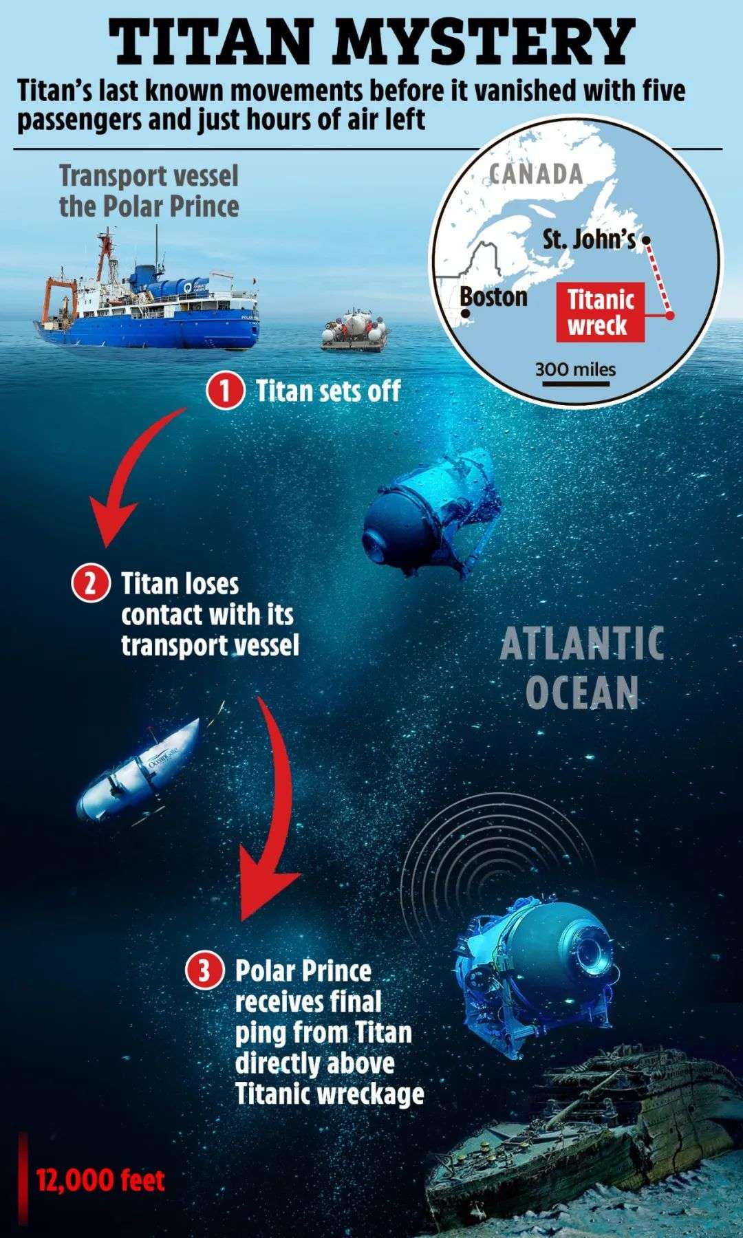 突然！泰坦尼克号残骸传来”砰砰”求救声，亿万富翁被困深海潜艇最后20小时倒计时...