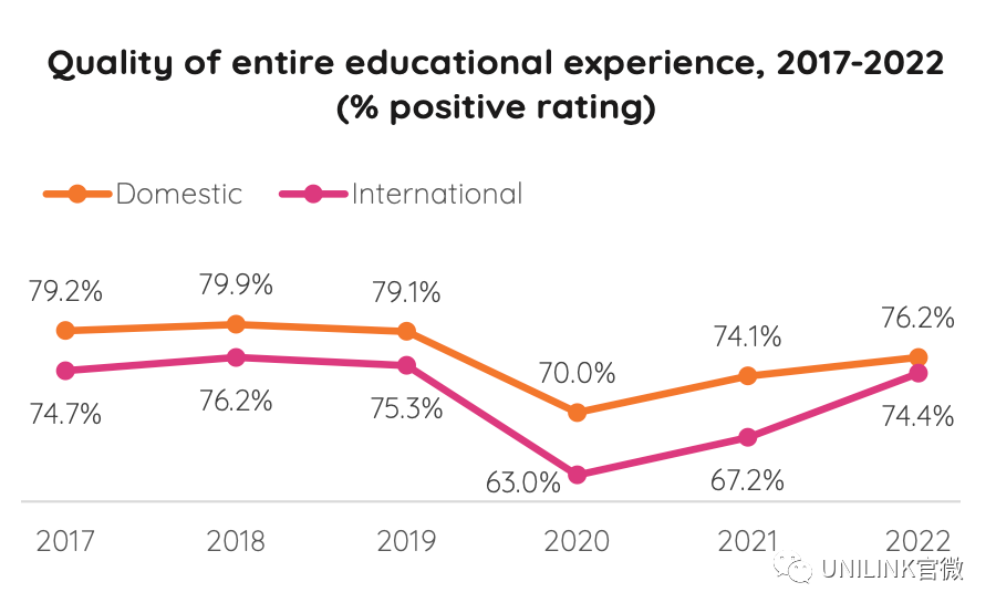 最新出炉！澳大学满意度飙升！近8成留学生称赞！