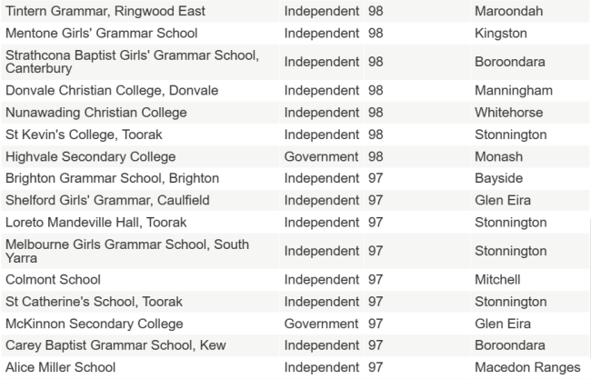 墨尔本顶尖中学TOP50，顶尖小学TOP50排名榜单出炉！妈妈们择校必备！