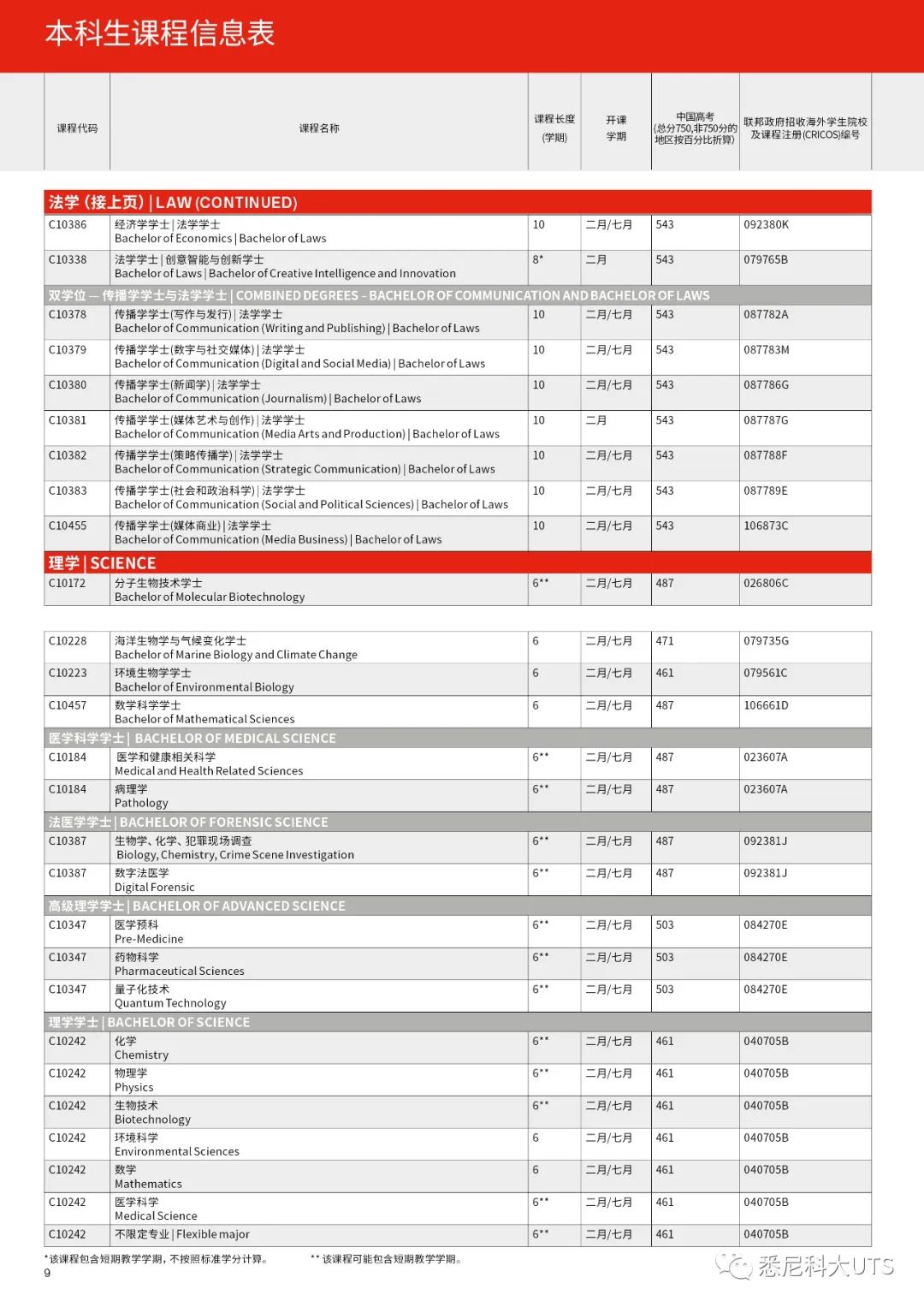 悉尼科技大学各专业高考成绩要求盘点，还有高达75%学费减免奖学金！