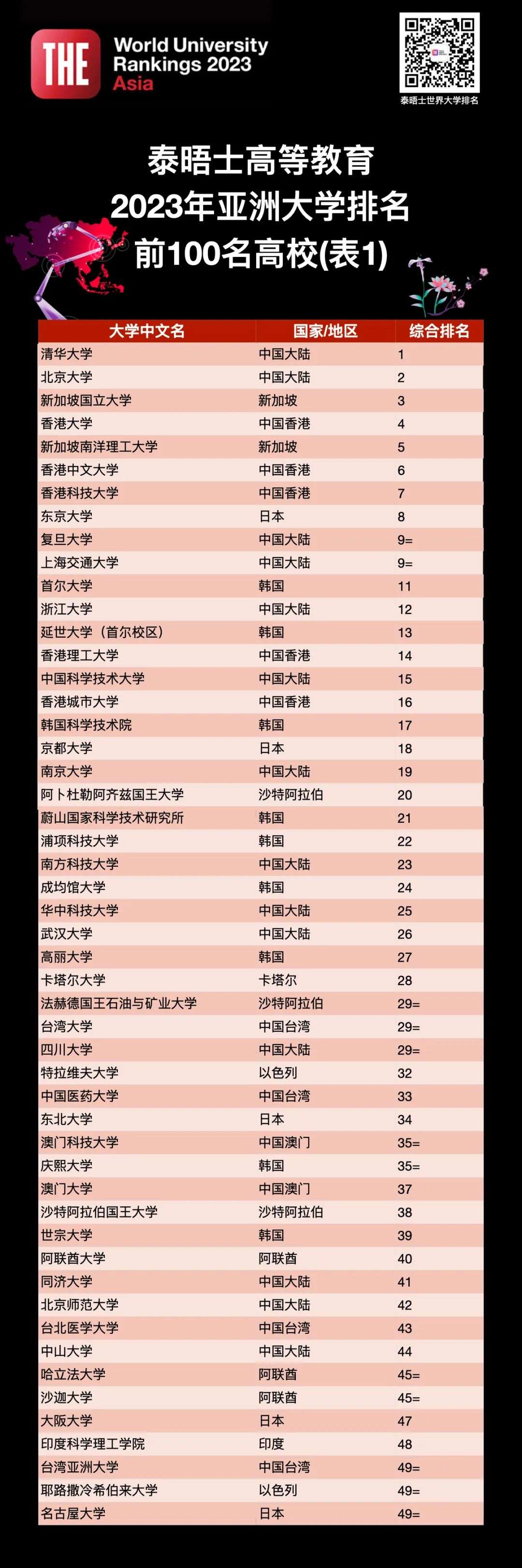 2023泰晤士亚洲大学排名出炉,这个国家表现最好!