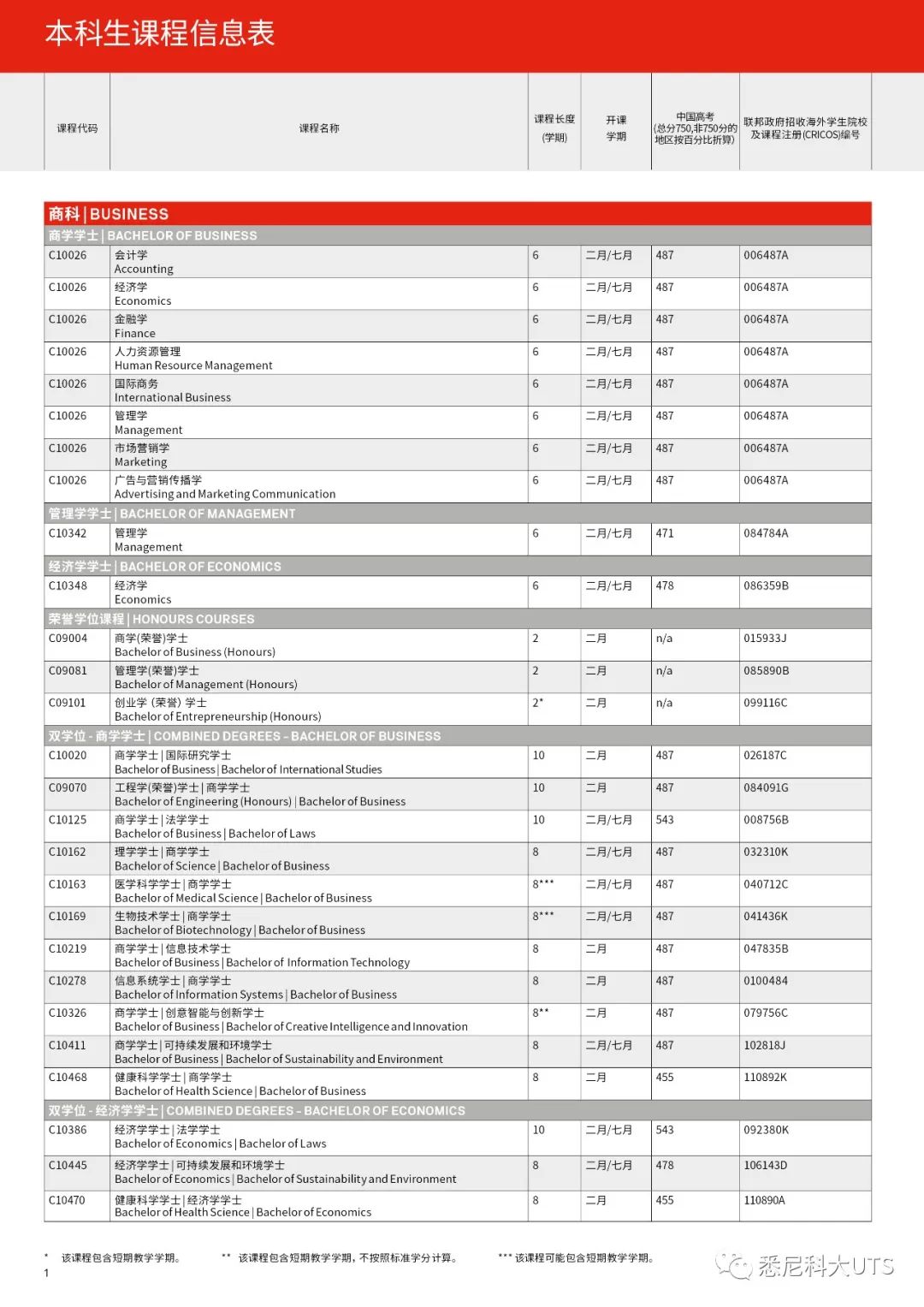 悉尼科技大学各专业高考成绩要求盘点，还有高达75%学费减免奖学金！