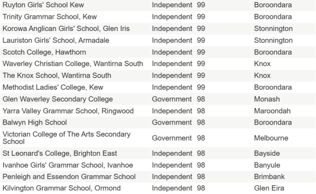墨尔本顶尖中学TOP50，顶尖小学TOP50排名榜单出炉！妈妈们择校必备！