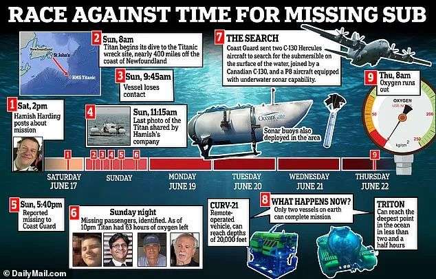 突然！泰坦尼克号残骸传来”砰砰”求救声，亿万富翁被困深海潜艇最后20小时倒计时...