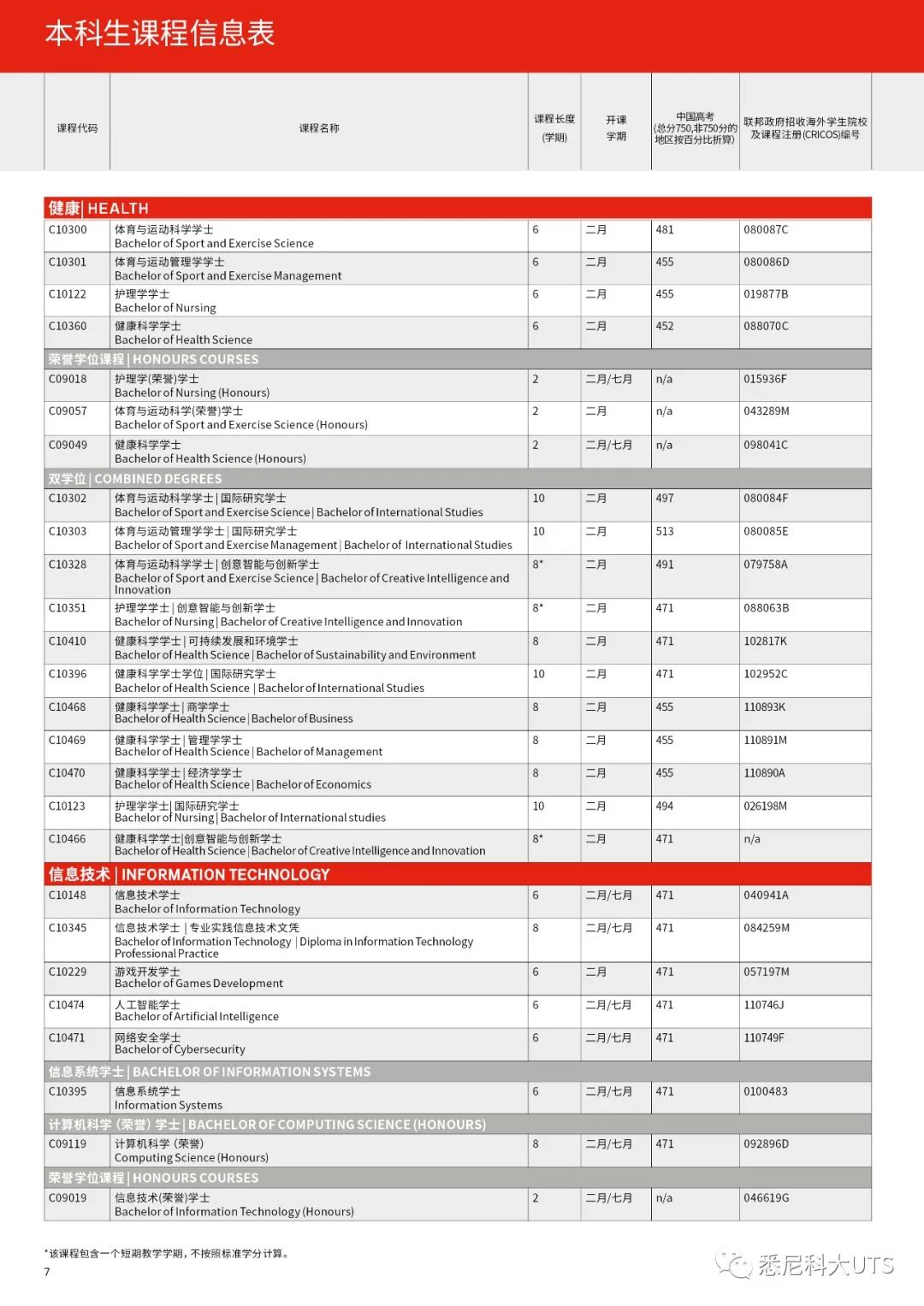 悉尼科技大学各专业高考成绩要求盘点，还有高达75%学费减免奖学金！