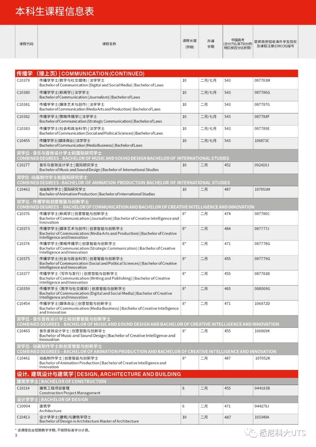悉尼科技大学各专业高考成绩要求盘点，还有高达75%学费减免奖学金！