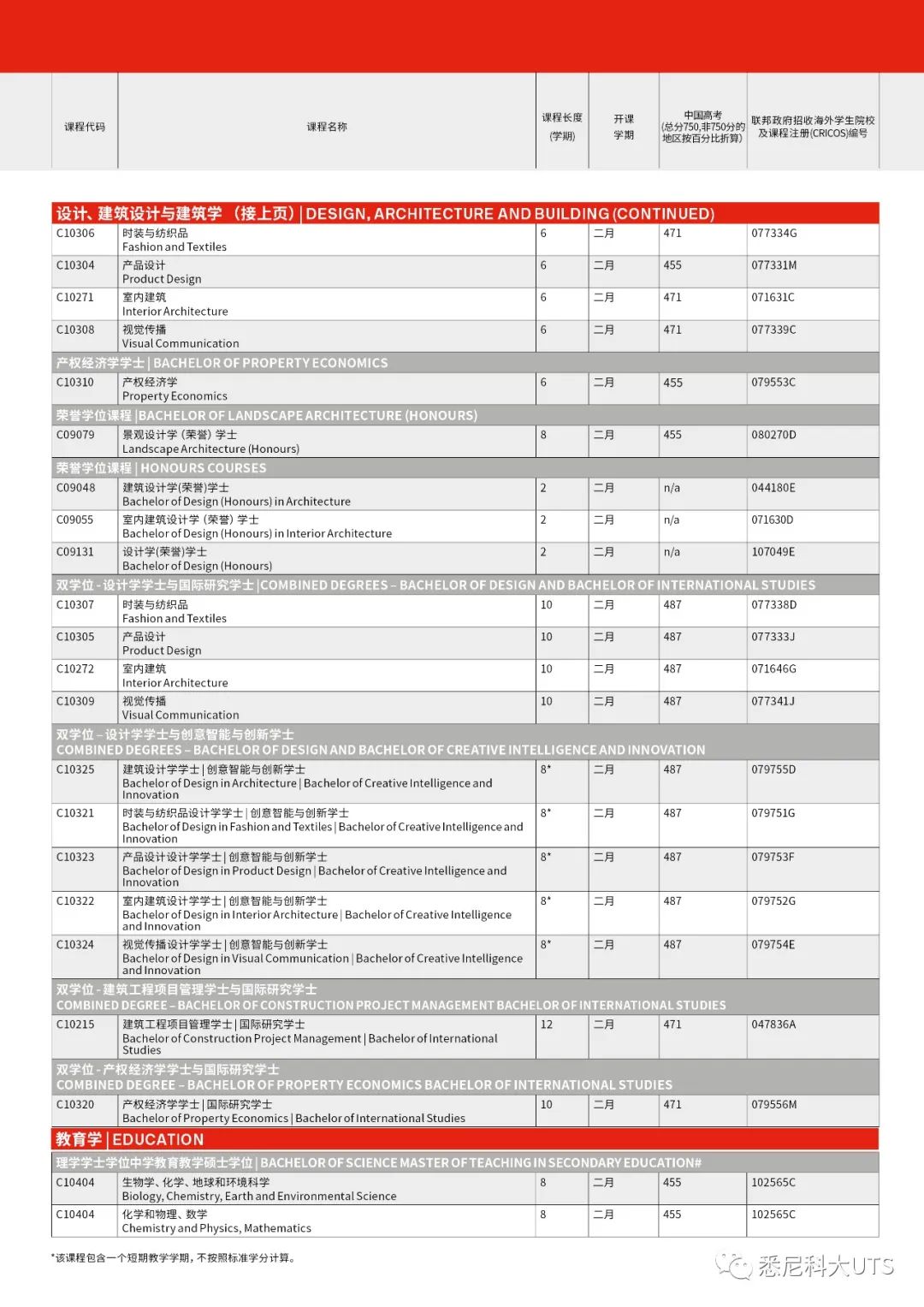 悉尼科技大学各专业高考成绩要求盘点，还有高达75%学费减免奖学金！