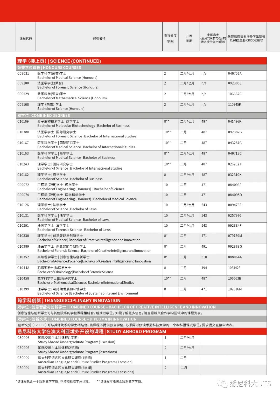 悉尼科技大学各专业高考成绩要求盘点，还有高达75%学费减免奖学金！