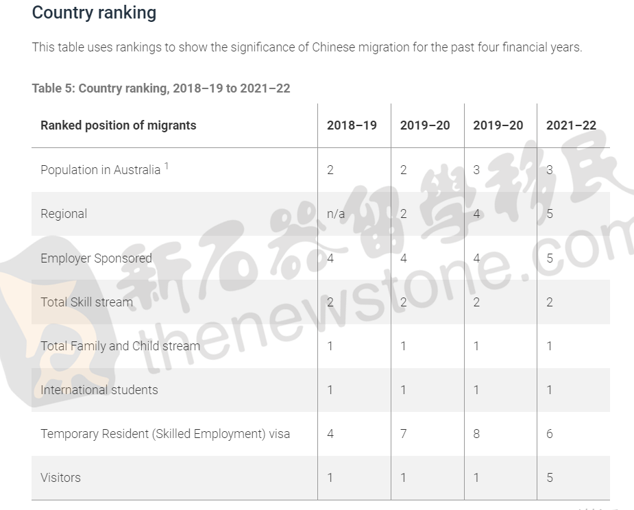 华人移民澳洲图鉴：集中在大城市，技术移民是主流（组图）