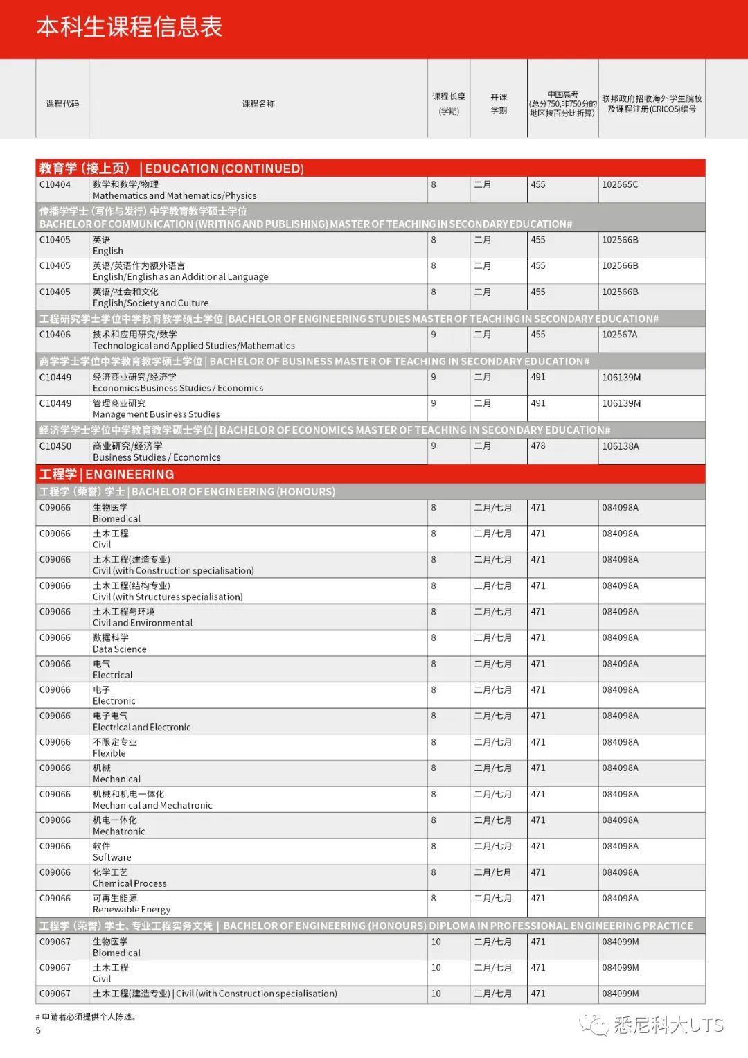 悉尼科技大学各专业高考成绩要求盘点，还有高达75%学费减免奖学金！