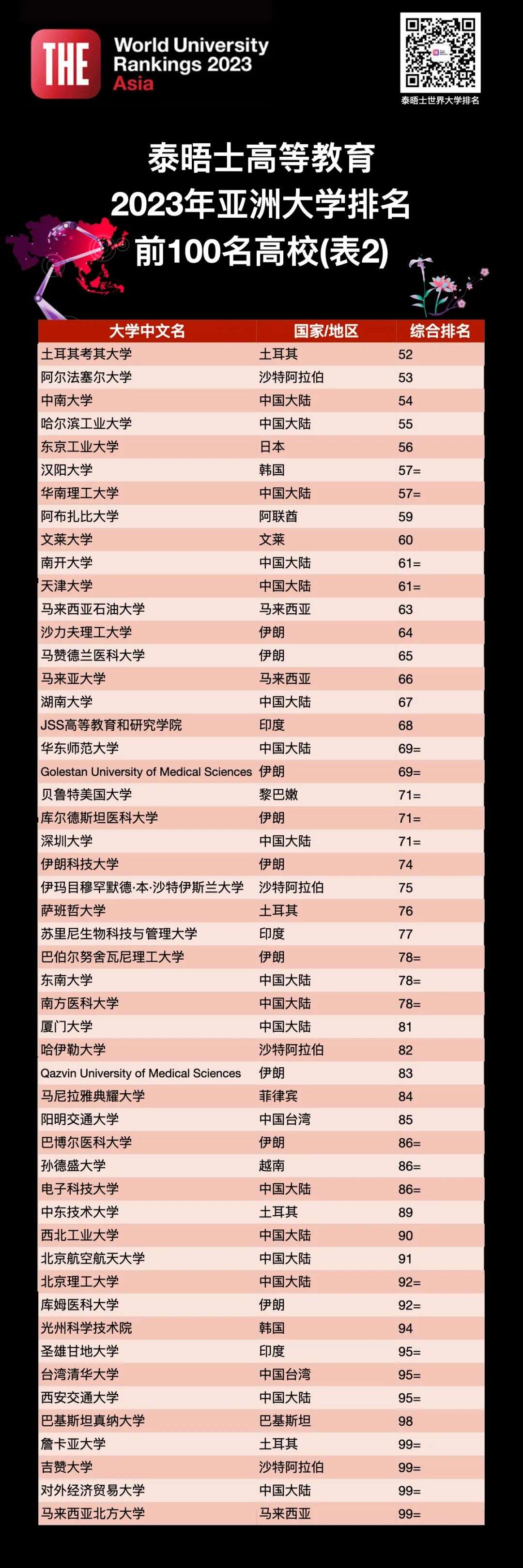 2023泰晤士亚洲大学排名出炉,这个国家表现最好!